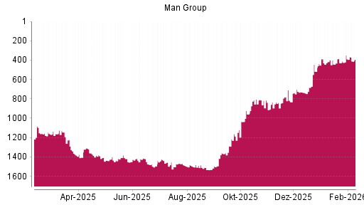 BOTSI®-Advisor Abstufung Man Group von Rang 782 auf ...