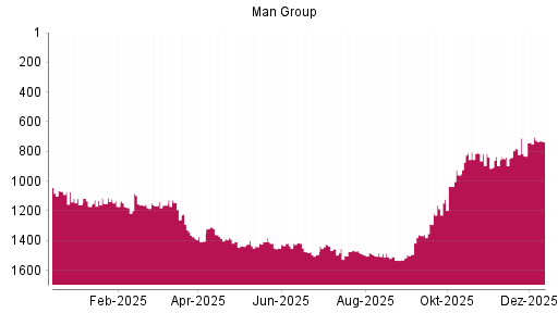 BOTSI®-Advisor Hochstufung Man Group von Rang 1036 auf ...