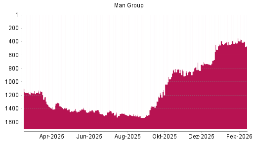 BOTSI®-Advisor Abstufung Man Group von Rang 704 auf ...