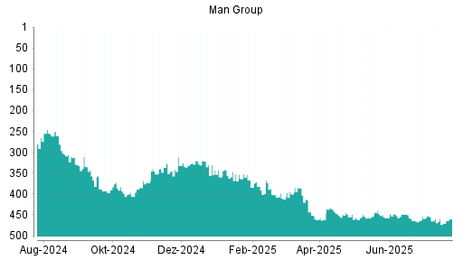 BOTSI®-Advisor Abstufung Man Group von Rang 68 auf Rang 92