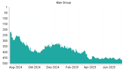 BOTSI®-Advisor Abstufung Man Group von Rang 17 auf Rang 25