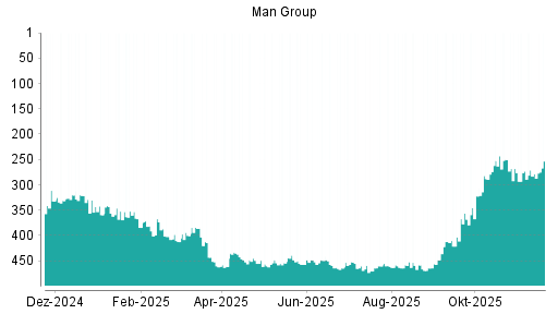 BOTSI®-Advisor Abstufung Man Group von Rang 199 auf Rang 207