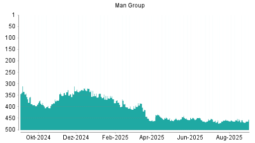 BOTSI®-Advisor Abstufung Man Group von Rang 199 auf Rang 207