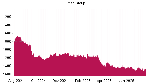 BOTSI®-Advisor Hochstufung Man Group von Rang 1245 auf ...