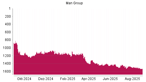 BOTSI®-Advisor Hochstufung Man Group von Rang 1451 auf ...