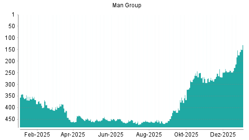 BOTSI®-Advisor Abstufung Man Group von Rang 184 auf Rang 246