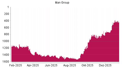 BOTSI®-Advisor Abstufung Man Group von Rang 1387 auf ...