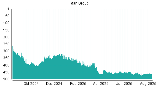 BOTSI®-Advisor Abstufung Man Group von Rang 266 auf Rang 294
