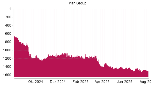 BOTSI®-Advisor Abstufung Man Group von Rang 1470 auf ...