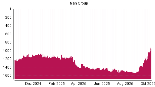 BOTSI®-Advisor Hochstufung Man Group von Rang 1036 auf ... BOTSI®-Advisor Hochstufung Man Group von Rang 1036 auf ...
