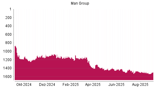 BOTSI®-Advisor Abstufung Man Group von Rang 1510 auf ...