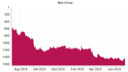 BOTSI®-Advisor Hochstufung Man Group von Rang 1072 auf ...