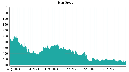 BOTSI®-Advisor Hochstufung Man Group von Rang 88 auf Rang 81
