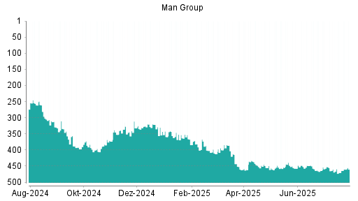 BOTSI®-Advisor Hochstufung Man Group von Rang 132 auf Rang 107