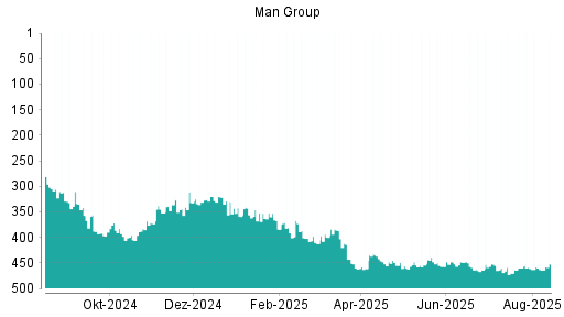 BOTSI®-Advisor Hochstufung Man Group von Rang 14 auf Rang 10