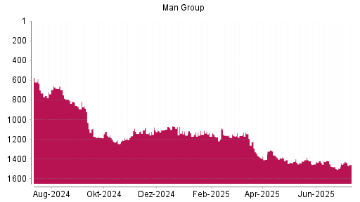 BOTSI®-Advisor Abstufung Man Group von Rang 1159 auf ...