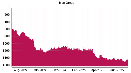 BOTSI®-Advisor Abstufung Man Group von Rang 1069 auf ...