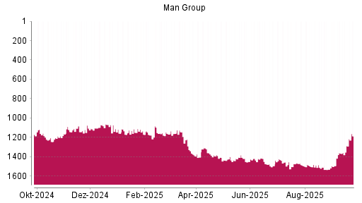 BOTSI®-Advisor Hochstufung Man Group von Rang 1494 auf ...