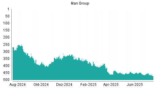 BOTSI®-Advisor Hochstufung Man Group von Rang 12 auf Rang 11