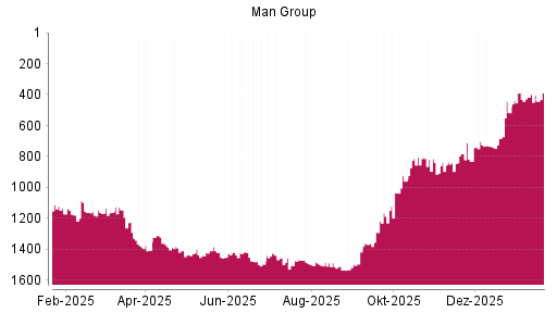 BOTSI®-Advisor Abstufung Man Group von Rang 835 auf ...