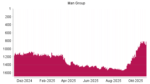 BOTSI®-Advisor Abstufung Man Group von Rang 808 auf ...