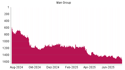 BOTSI®-Advisor Hochstufung Man Group von Rang 1168 auf ...