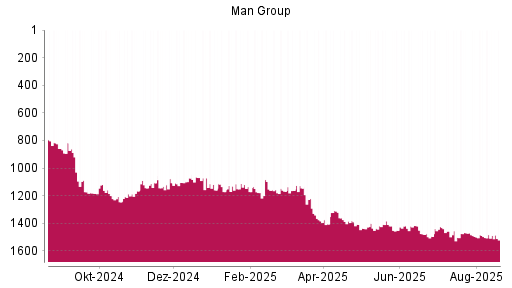 BOTSI®-Advisor Hochstufung Man Group von Rang 1497 auf ...