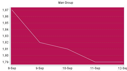 BOTSI®-Advisor Abstufung Man Group von Rang 1496 auf ...