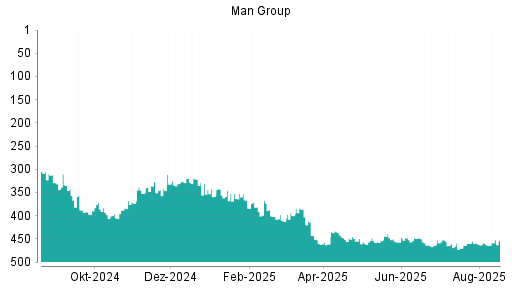 BOTSI®-Advisor Abstufung Man Group von Rang 14 auf Rang 30