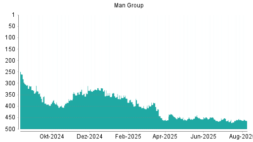 BOTSI®-Advisor Hochstufung Man Group von Rang 135 auf Rang 132
