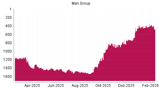 BOTSI®-Advisor Abstufung Man Group von Rang 1400 auf ...