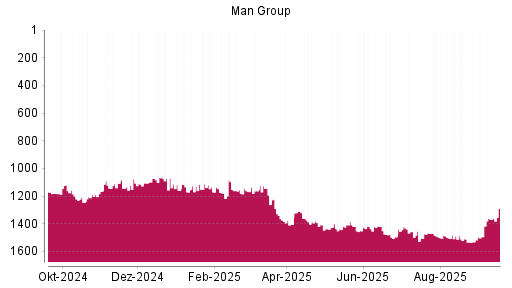 BOTSI®-Advisor Hochstufung Man Group von Rang 1367 auf ...
