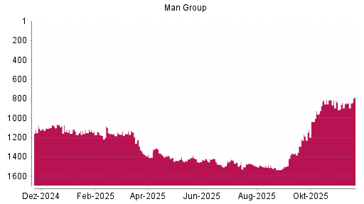BOTSI®-Advisor Hochstufung Man Group von Rang 1107 auf Rang 1105