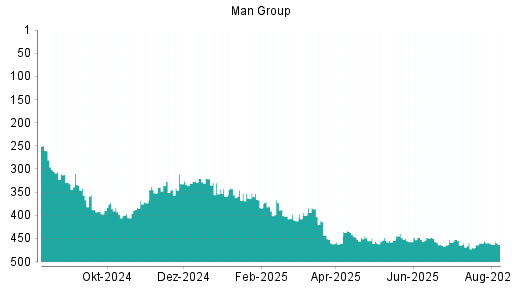 BOTSI®-Advisor Abstufung Man Group von Rang 10 auf Rang 15