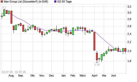Man Group-Aktie unter 50-Tage-Linie