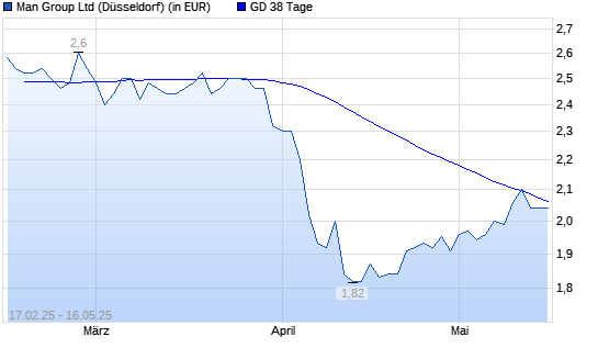 Man Group-Aktie unter 38-Tage-Linie