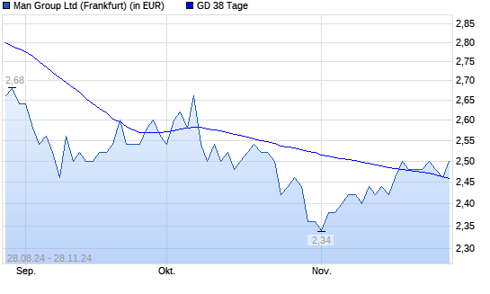 Man Group-Aktie unter 38-Tage-Linie