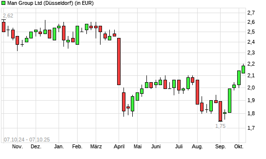 Man Group-Aktie mit neuem 6-Monats-Hoch