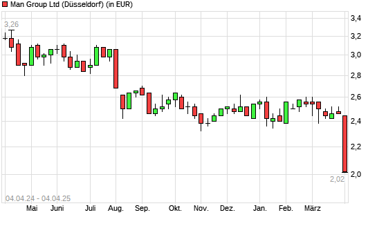 Man Group-Aktie mit neuem 3-Jahres-Tief