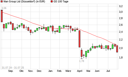 Man Group-Aktie über 100-Tage-Linie