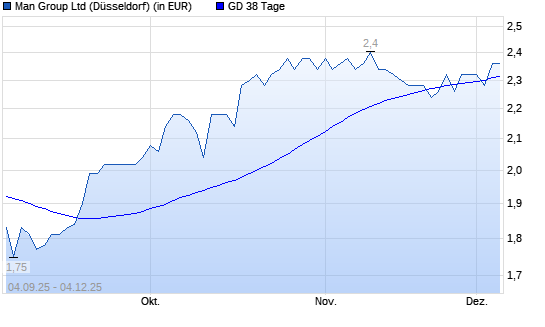 Man Group-Aktie unter 38-Tage-Linie