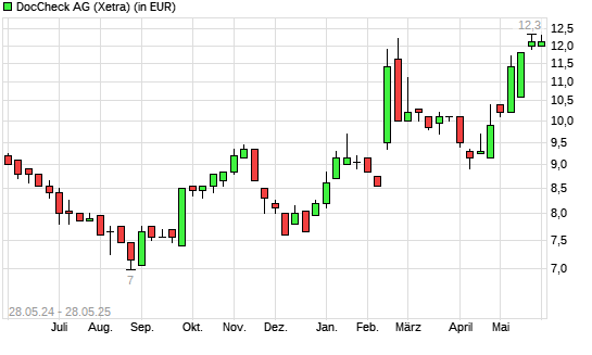 DocCheck-Aktie mit neuem 12-Monats-Hoch