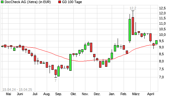 DocCheck-Aktie über 100-Tage-Linie