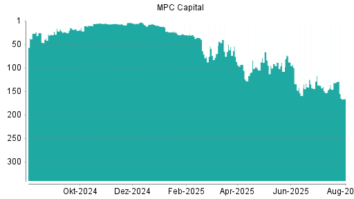 BOTSI®-Advisor Hochstufung MPC Capital von Rang 146 auf ...