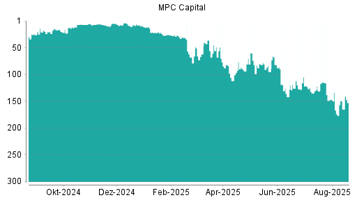 BOTSI®-Advisor Hochstufung MPC Capital von Rang 82 auf Rang 63
