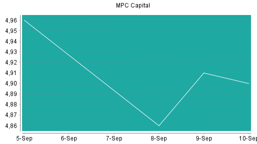 BOTSI®-Advisor Abstufung MPC Capital von Rang 140 auf Rang 145