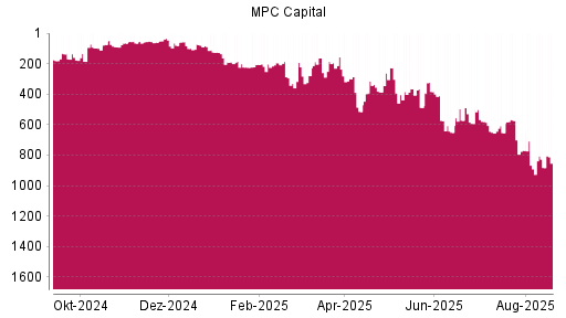 BOTSI®-Advisor Hochstufung MPC Capital von Rang 224 auf ...