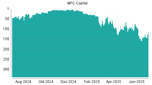 BOTSI®-Advisor Abstufung MPC Capital von Rang 141 auf ...