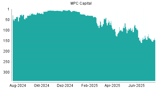 BOTSI®-Advisor Abstufung MPC Capital von Rang 134 auf ...