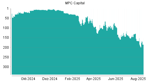 BOTSI®-Advisor Abstufung MPC Capital von Rang 141 auf ...